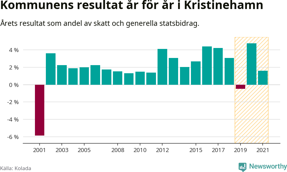 Graf: Kommunens resultat över tid i Kristinehamns kommun